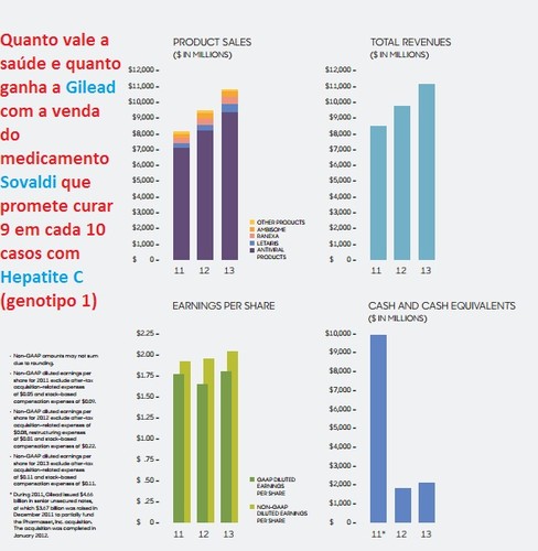Relatório da Gilead 2013 depois de registado o medicamento Sovaldi para a Hepatite C Relatório da Gilead 2013 depois de registado o medicamento Sovaldi para a Hepatite C