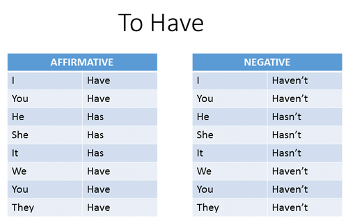 LearnEnglishUnesr Verb have LearnEnglishUnesr Verb have